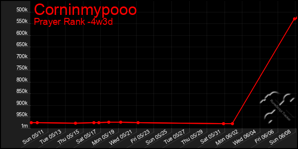 Last 31 Days Graph of Corninmypooo