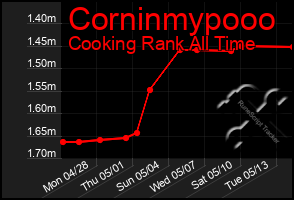Total Graph of Corninmypooo
