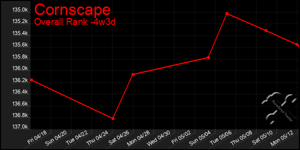 Last 31 Days Graph of Cornscape