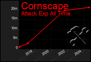 Total Graph of Cornscape