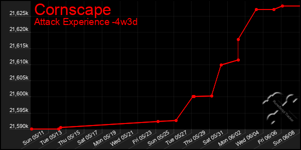 Last 31 Days Graph of Cornscape