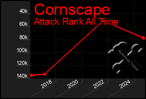 Total Graph of Cornscape