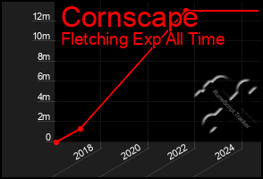 Total Graph of Cornscape