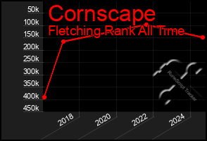 Total Graph of Cornscape