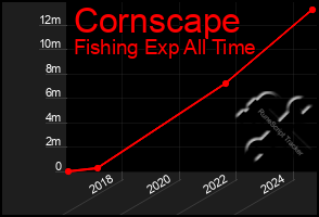 Total Graph of Cornscape