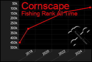 Total Graph of Cornscape