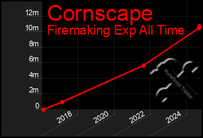 Total Graph of Cornscape