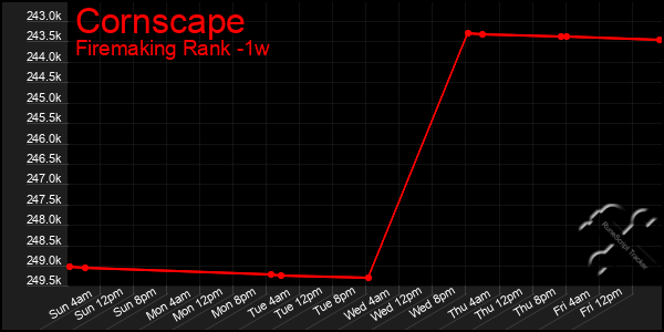 Last 7 Days Graph of Cornscape