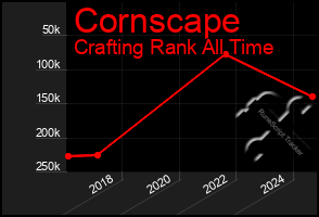 Total Graph of Cornscape