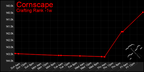 Last 7 Days Graph of Cornscape