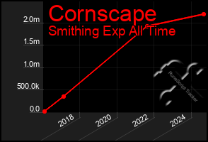 Total Graph of Cornscape