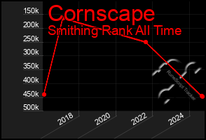 Total Graph of Cornscape