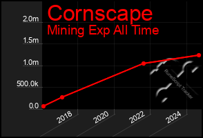 Total Graph of Cornscape