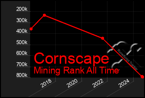 Total Graph of Cornscape