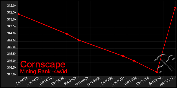 Last 31 Days Graph of Cornscape