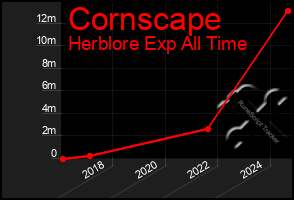 Total Graph of Cornscape