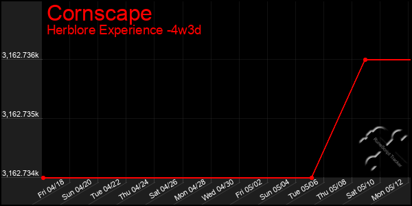 Last 31 Days Graph of Cornscape