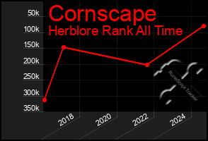 Total Graph of Cornscape