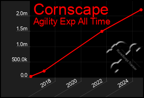 Total Graph of Cornscape