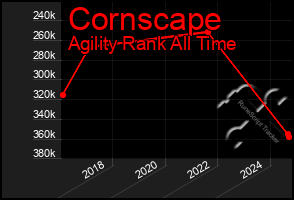 Total Graph of Cornscape