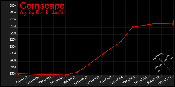 Last 31 Days Graph of Cornscape