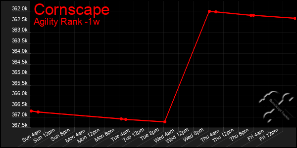 Last 7 Days Graph of Cornscape