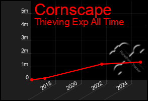 Total Graph of Cornscape