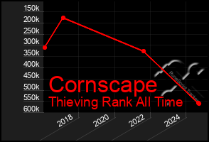 Total Graph of Cornscape