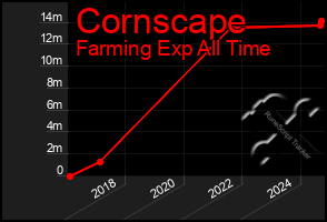 Total Graph of Cornscape