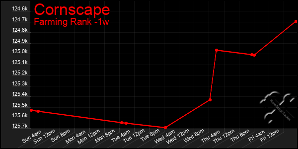 Last 7 Days Graph of Cornscape