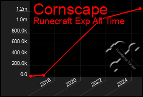 Total Graph of Cornscape