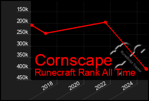 Total Graph of Cornscape