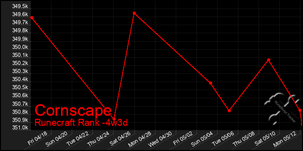 Last 31 Days Graph of Cornscape