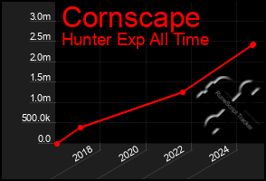 Total Graph of Cornscape
