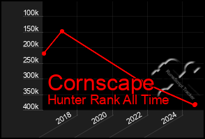 Total Graph of Cornscape