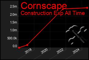 Total Graph of Cornscape