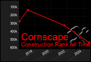 Total Graph of Cornscape