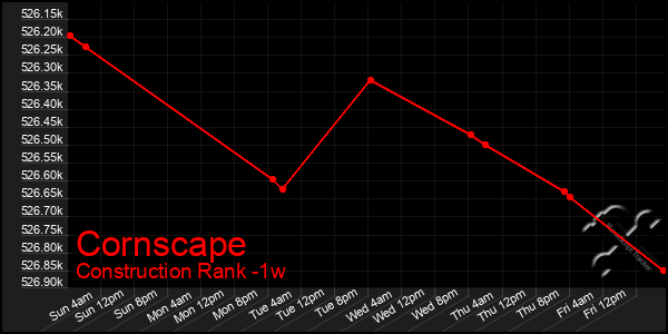 Last 7 Days Graph of Cornscape