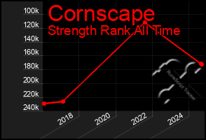 Total Graph of Cornscape