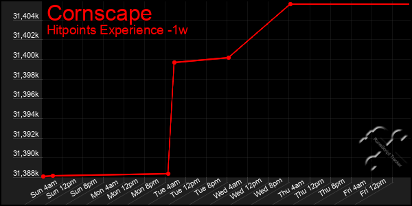 Last 7 Days Graph of Cornscape