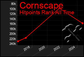 Total Graph of Cornscape