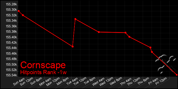 Last 7 Days Graph of Cornscape