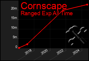 Total Graph of Cornscape