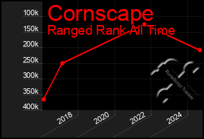 Total Graph of Cornscape