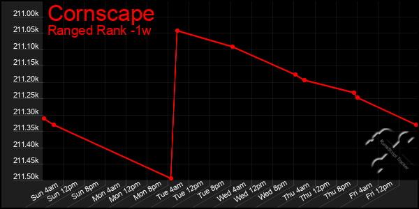 Last 7 Days Graph of Cornscape