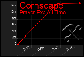 Total Graph of Cornscape