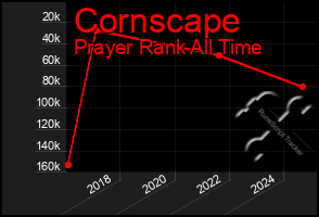 Total Graph of Cornscape