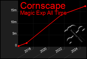 Total Graph of Cornscape