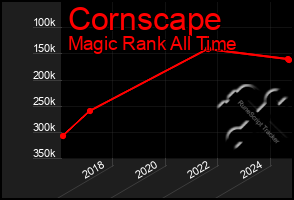 Total Graph of Cornscape