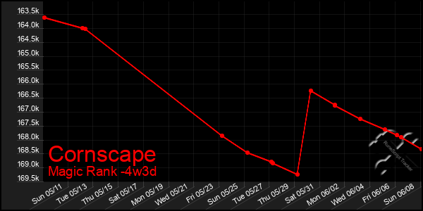 Last 31 Days Graph of Cornscape
